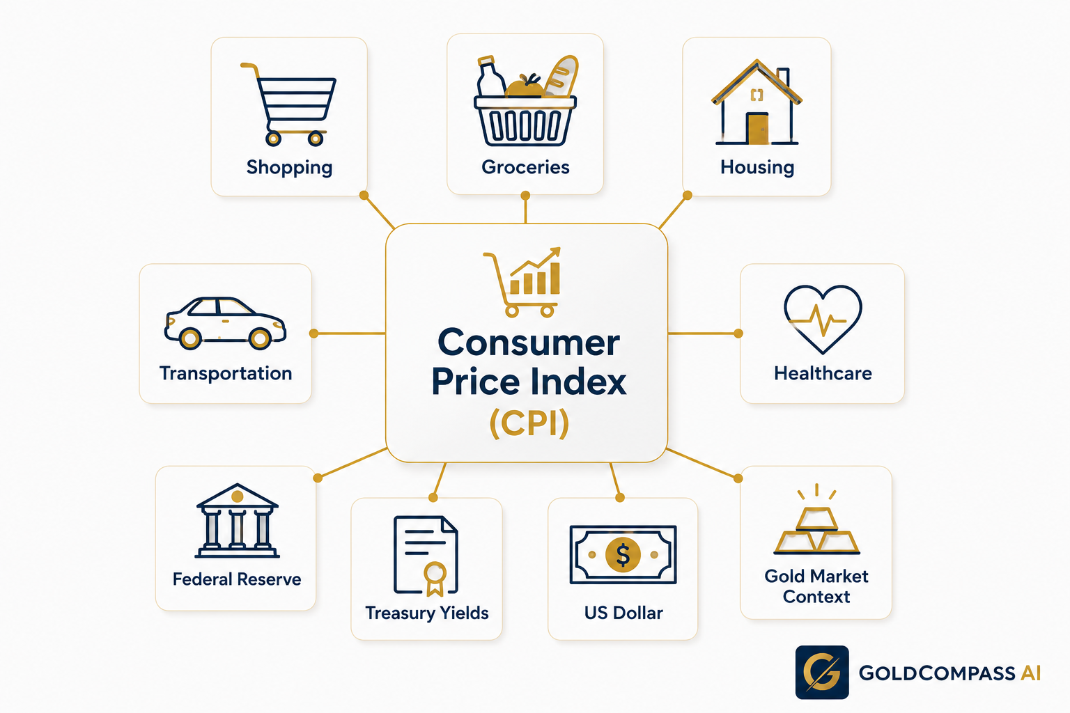 CPI Explained: How Consumer Price Index Influences Gold Prices cover image